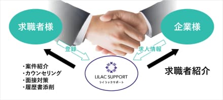 株式会社ライラックサポートの介護求人