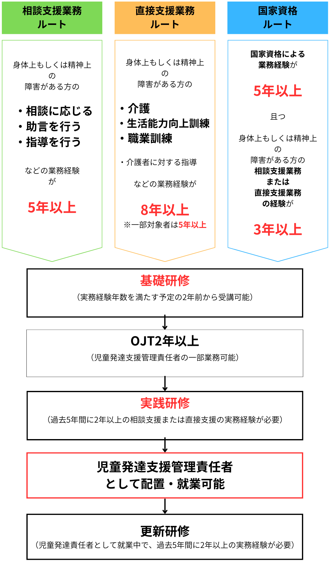 2023年6月最新】児童発達支援管理責任者(児発管)とは? 資格の取り方 