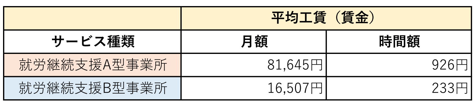 就労継続支援A型事業所の平均工賃（賃金）は月額81,645円、時間額は926円で就労継続支援B型事業所の平均工賃（賃金）は月額16,507円、時間額は233円