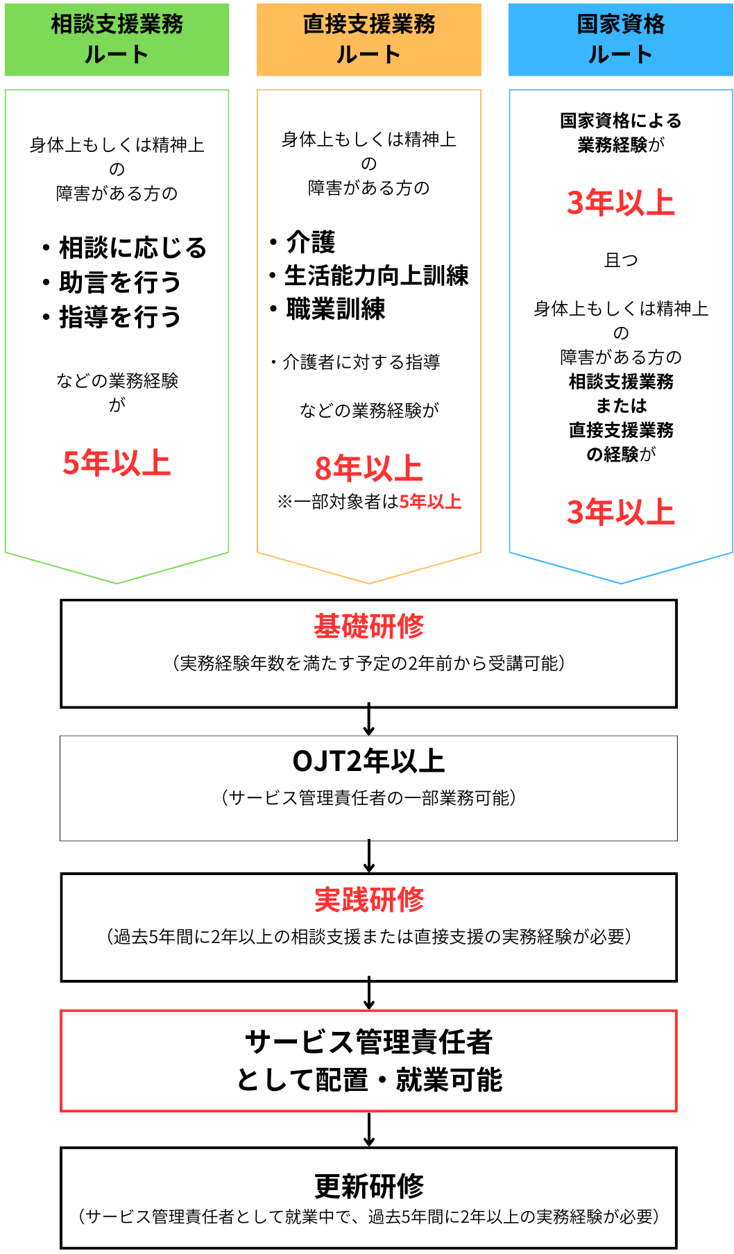 サービス管理責任者になるためにはいずれか3つのルートを経て研修を受講する必要があります。