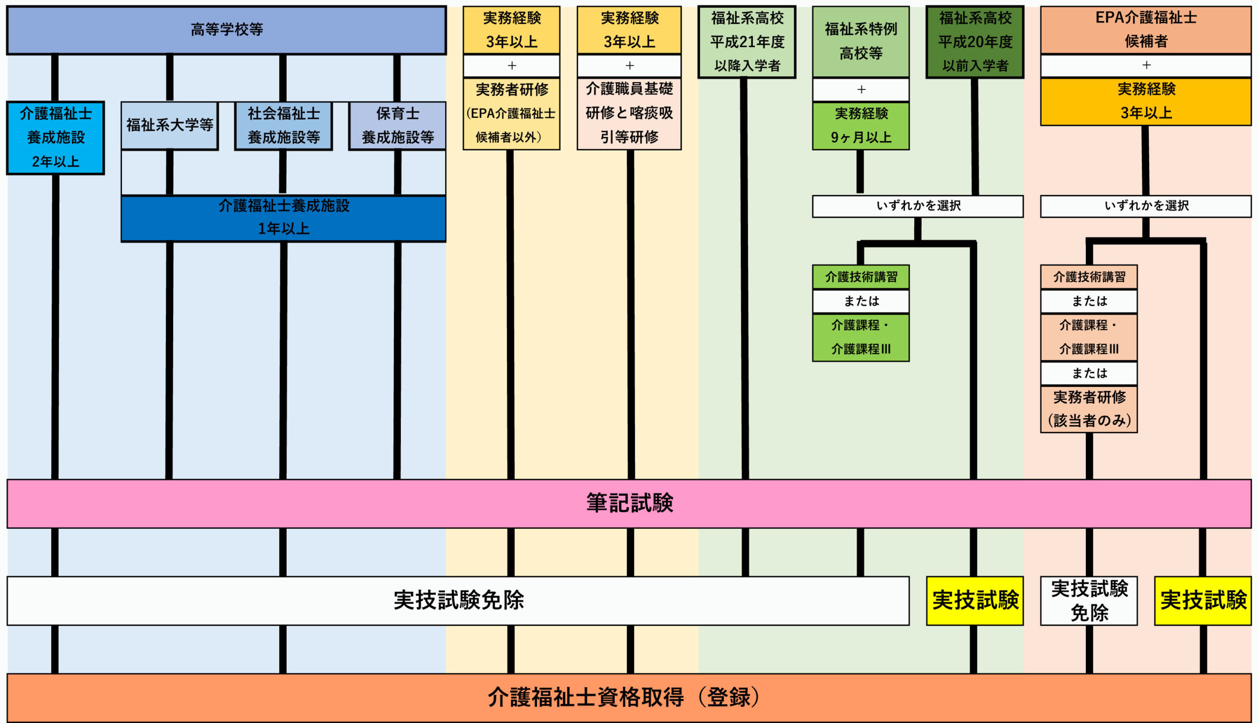 介護福祉士とは 資格の取り方 仕事内容について分かりやすく解説 Ekaigo With
