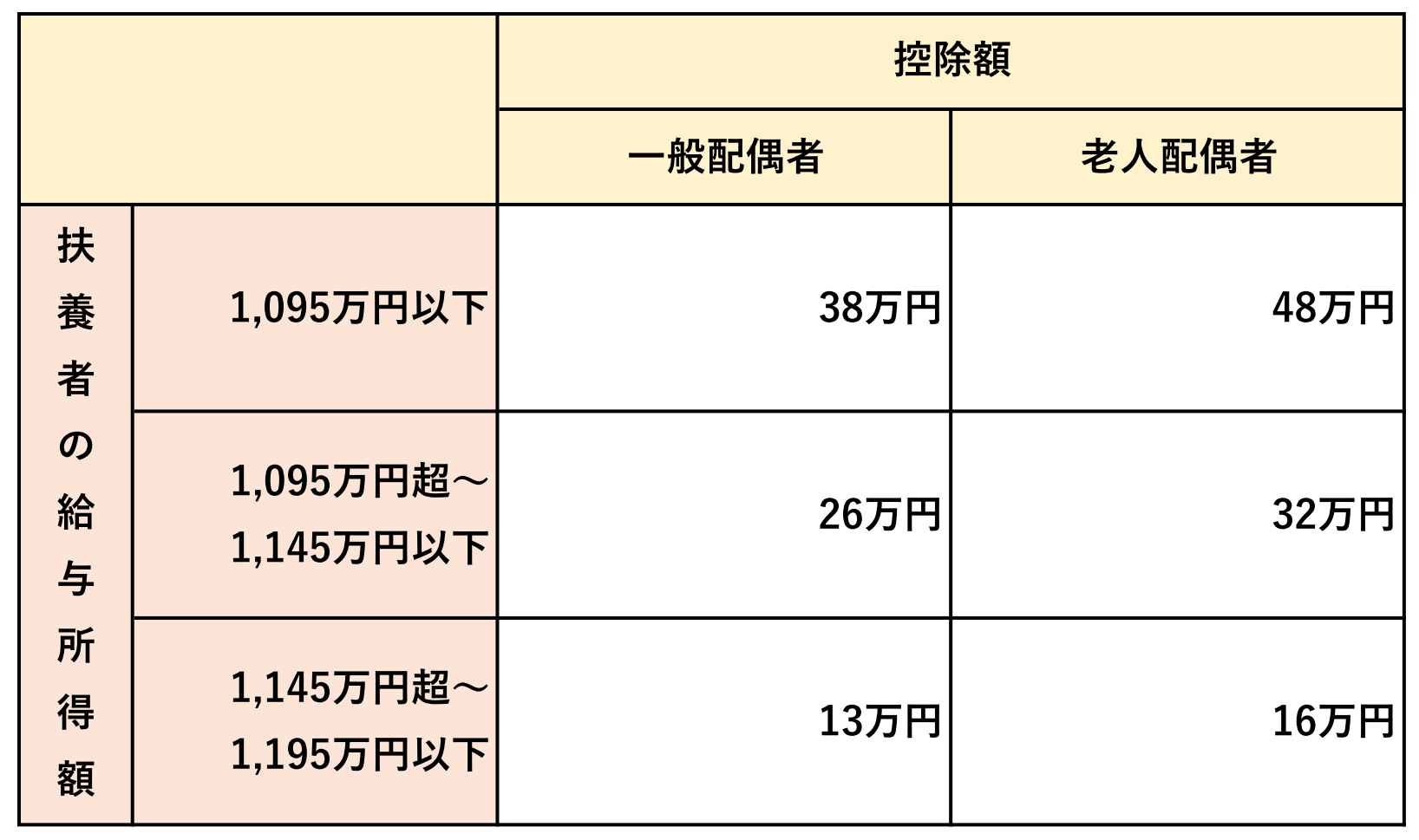 扶養者の給与所得額別の配偶者控除額の一覧 扶養者の年収が1,095万円以下で配偶者の年齢が70歳未満のの場合、配偶者控除額は38万円となる。
