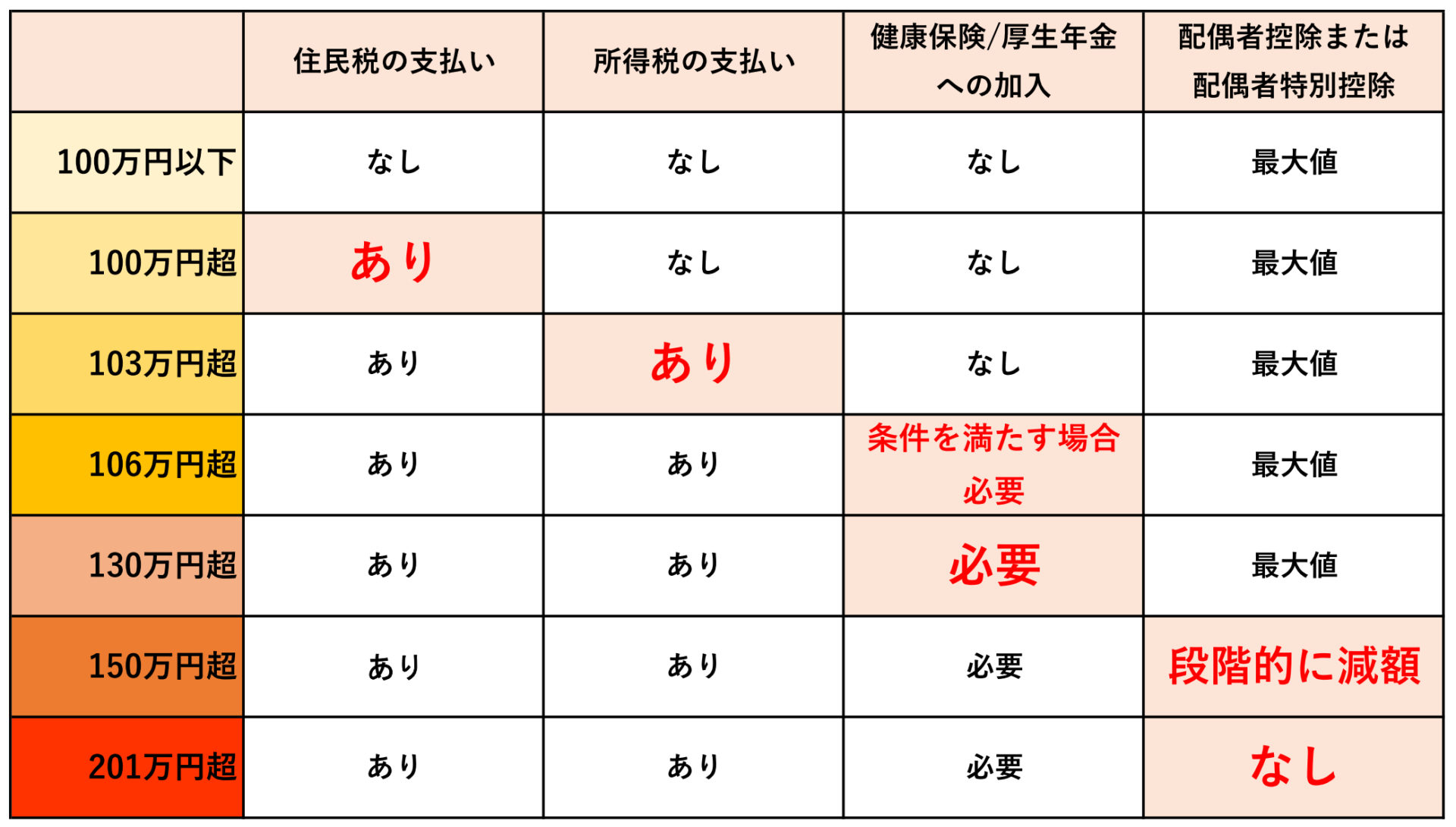 年収の壁の早見表