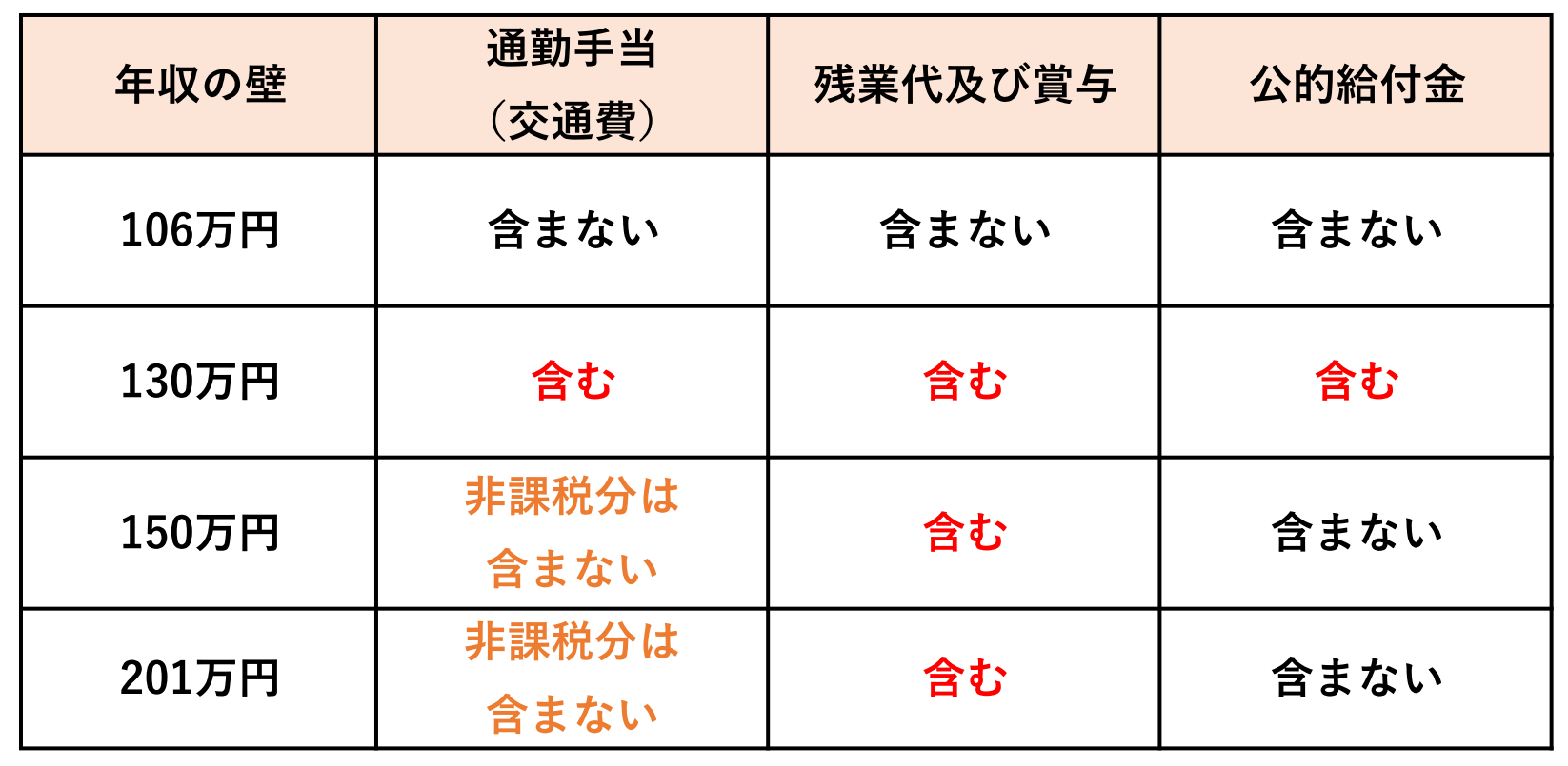 通勤手当や残業代、賞与、公的給付金を所得に含むかの表