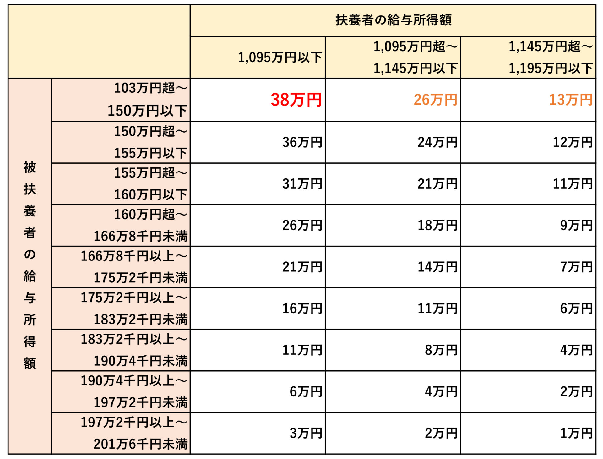 配偶者特別控除の表