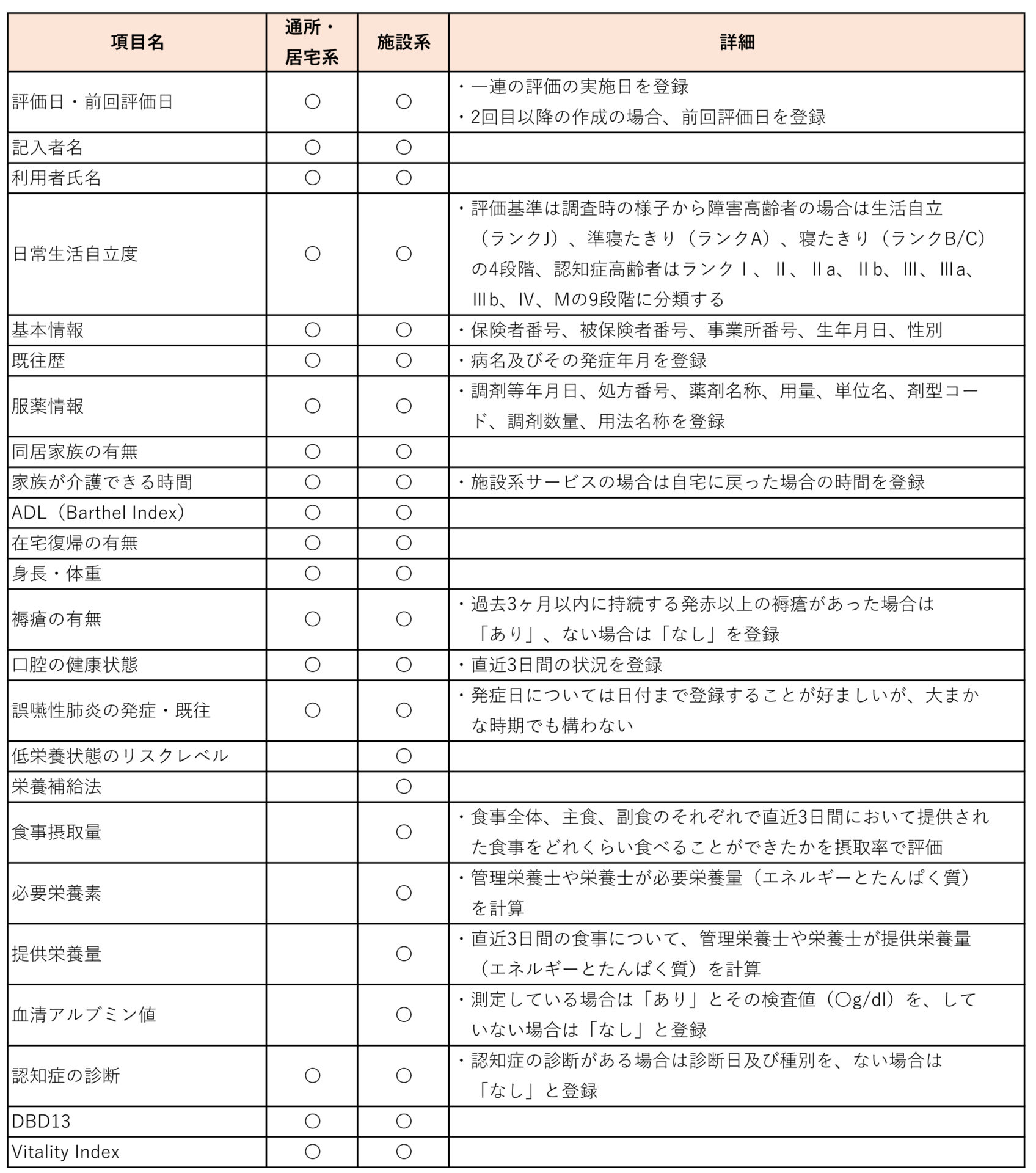 科学的介護情報システム（LIFE）に入力するデータ項目