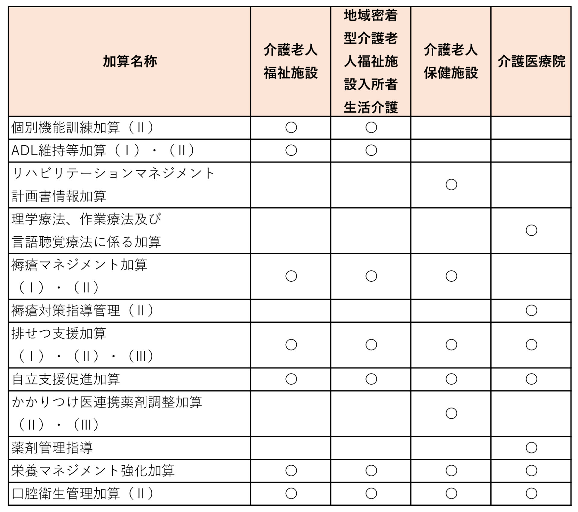 科学的介護情報システム（LIFE）の活用が要件として含まれる加算（施設系）