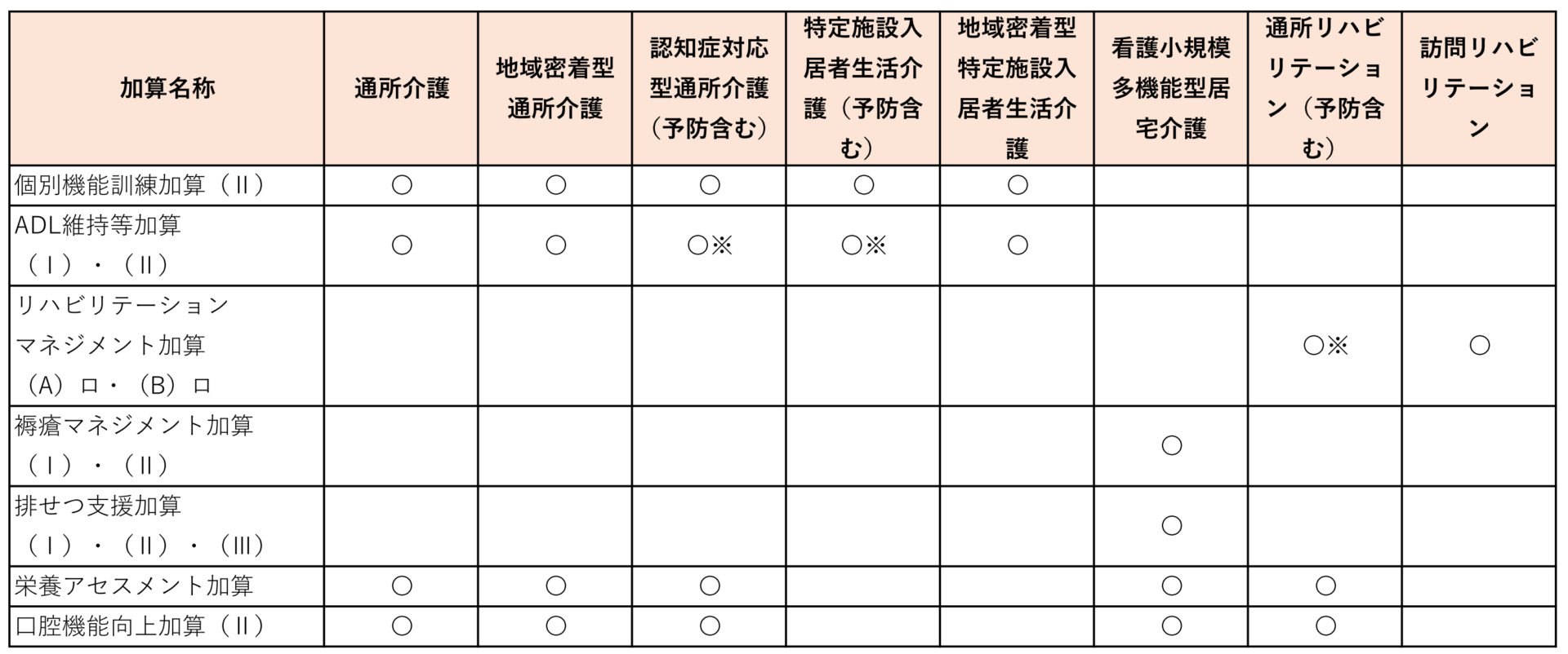 科学的介護情報システム（LIFE）の活用が要件として含まれる加算（通所・居宅系）