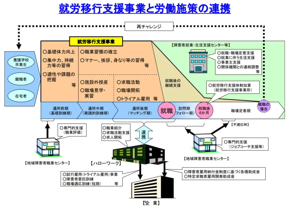 就労移行支援とは？利用できる人や支援内容、利用料について解説 - ekaigo with