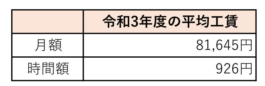 就労継続支援A型の平均工賃は月額81,645円、時間額926円