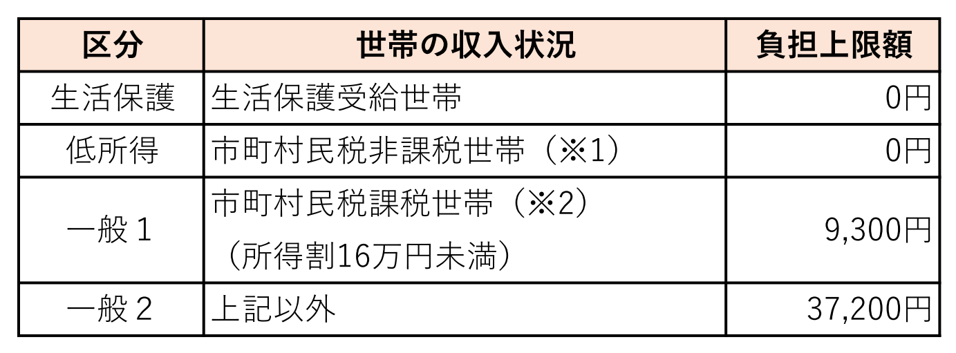 障害者総合支援サービスの自己負担上限額