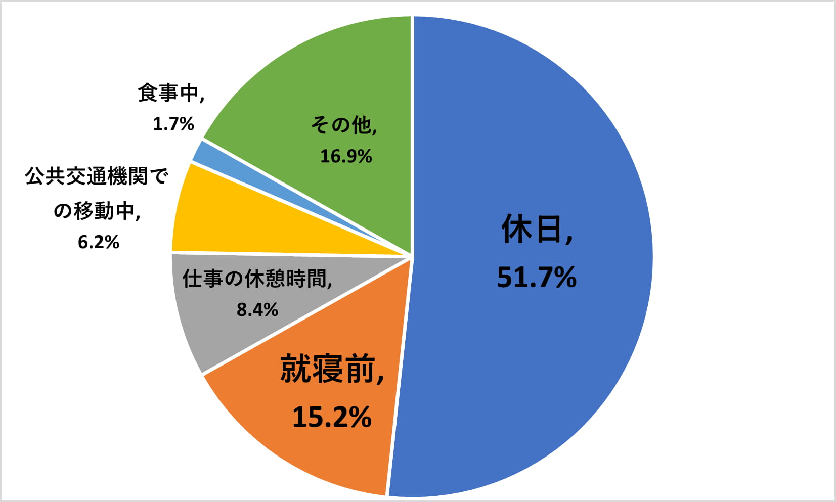 求人に応募するタイミンググラフ