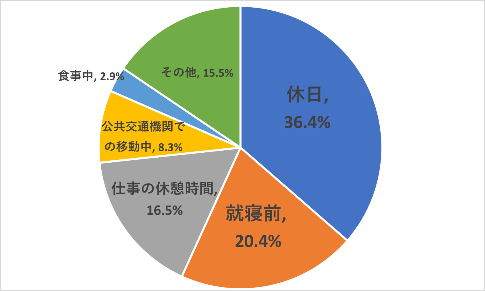 求人を検索するタイミンググラフ