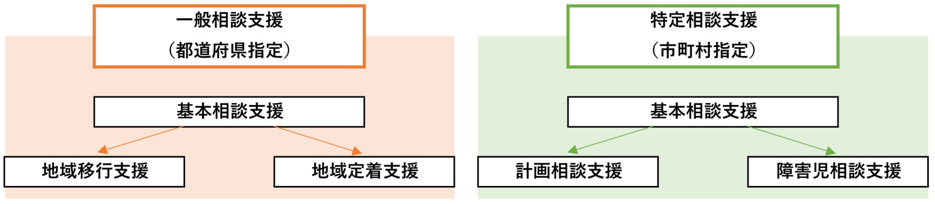 一般相談支援は基本相談支援、地域移行支援、地域定着支援を、特定相談支援は基本相談支援、計画相談支援、障害児相談支援を行う