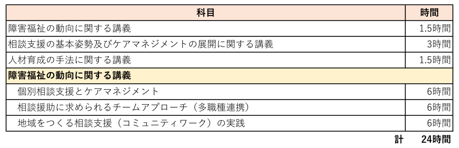 相談支援従事者現任研修のカリキュラム計24時間