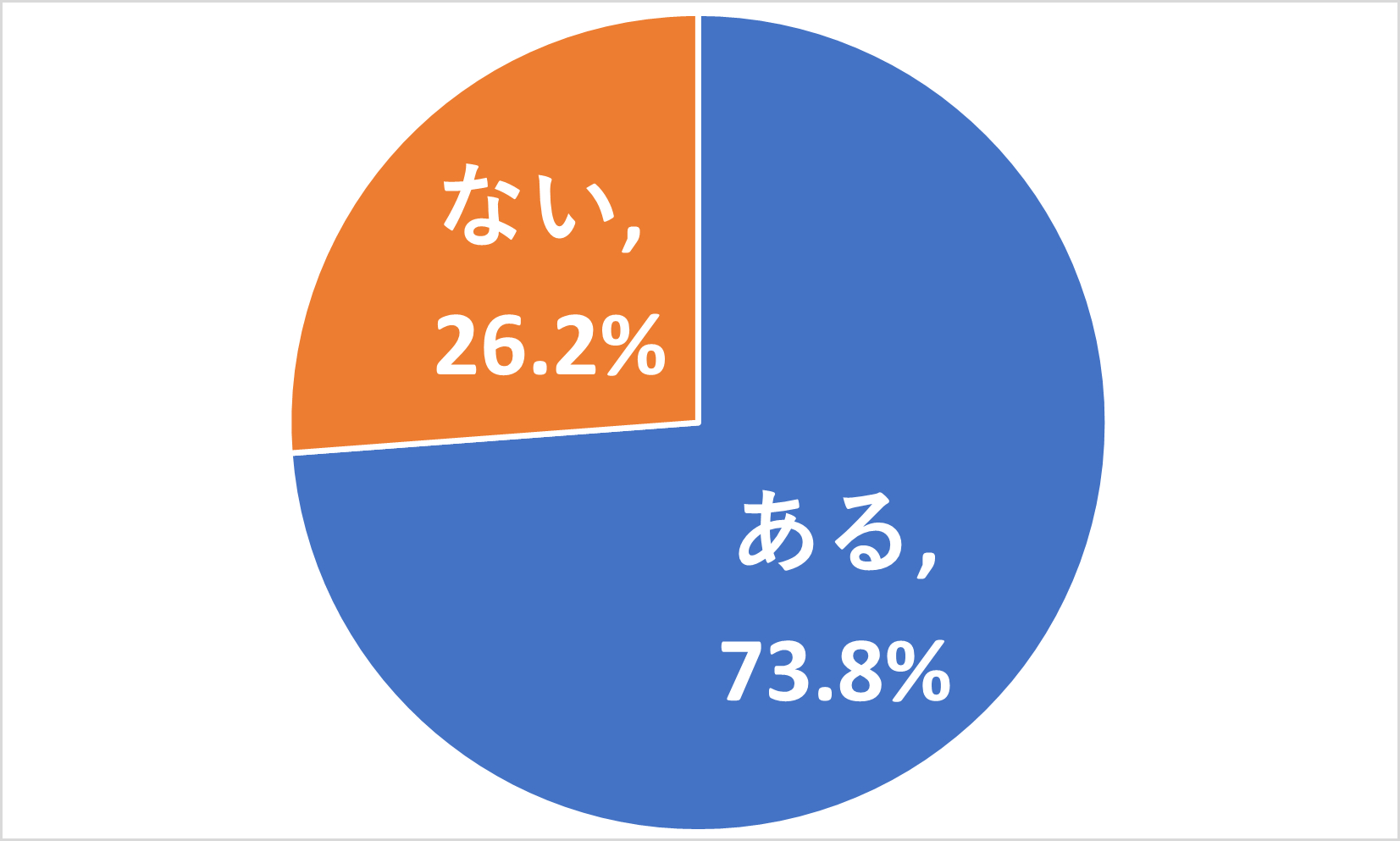 印象深いエピソードがある73.8％、ない26.2％