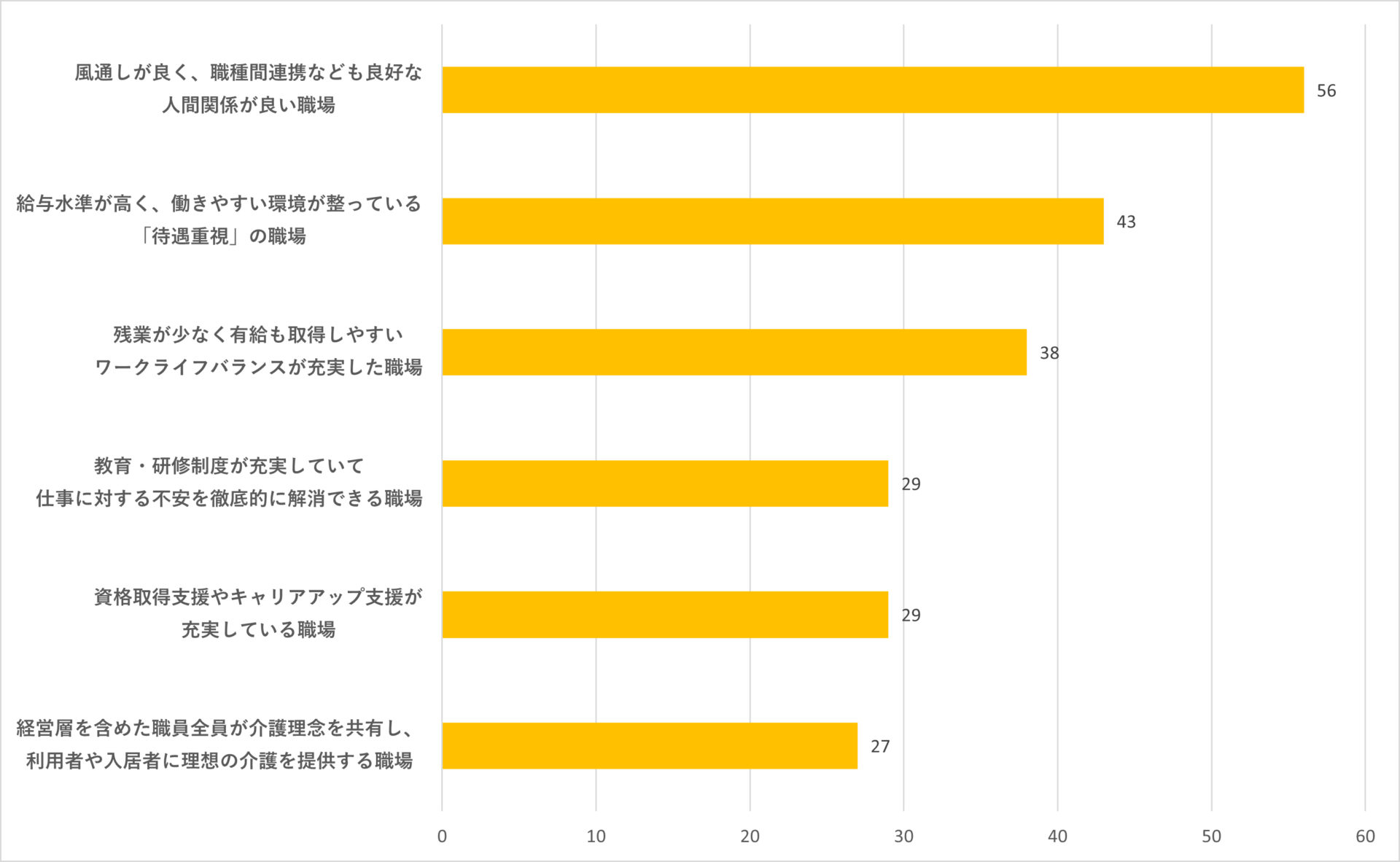 風通しが良く職種間連携なども良好な人間関係が良い職場56人、給与水準が高く働きやすい環境が整っている待遇重視の職場43人、残業が少なく有給も取得しやすいワークライフバランスが充実した職場38人、教育・研修制度が充実していて仕事に対する不安を徹底的に解消できる職場29人、資格取得支援やキャリアアップ支援が充実している職場29人、経営層を含めた職員全員が介護理念を共有し利用者や入居者に理想の介護を提供する職場27人