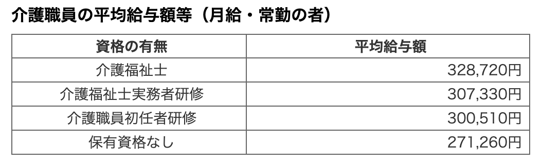介護福祉士給与