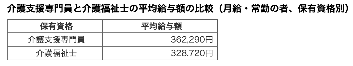 介護支援専門員給料