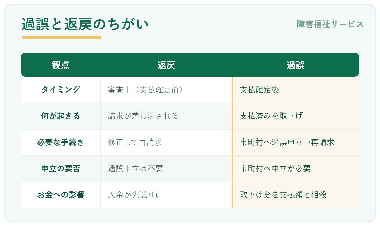 過誤と返戻のちがい比較表:タイミング・手続き・資金への影響を返戻と過誤で比較