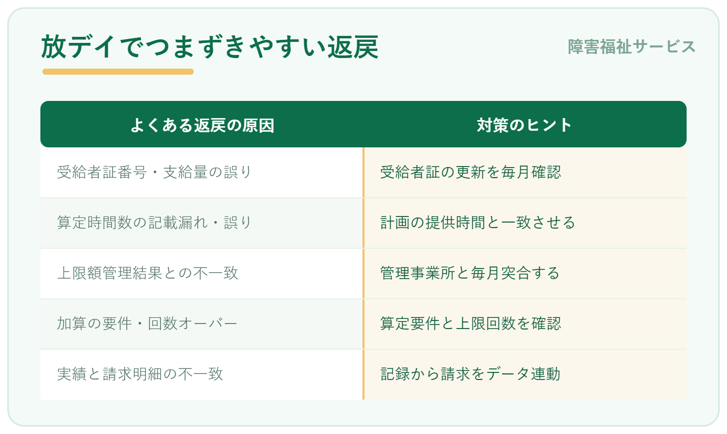 放デイ請求でつまずきやすい返戻の原因と対策:受給者証・支給量、算定時間数、上限額管理結果、加算要件、実績と明細の不一致