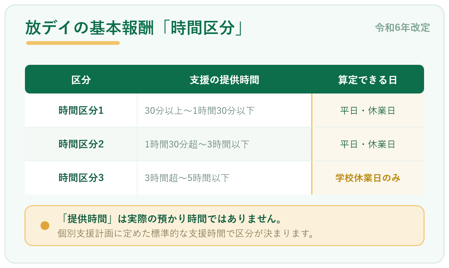放デイの基本報酬 時間区分(令和6年改定):時間区分1は30分以上1時間30分以下、区分2は1時間30分超3時間以下、区分3は3時間超5時間以下で学校休業日のみ