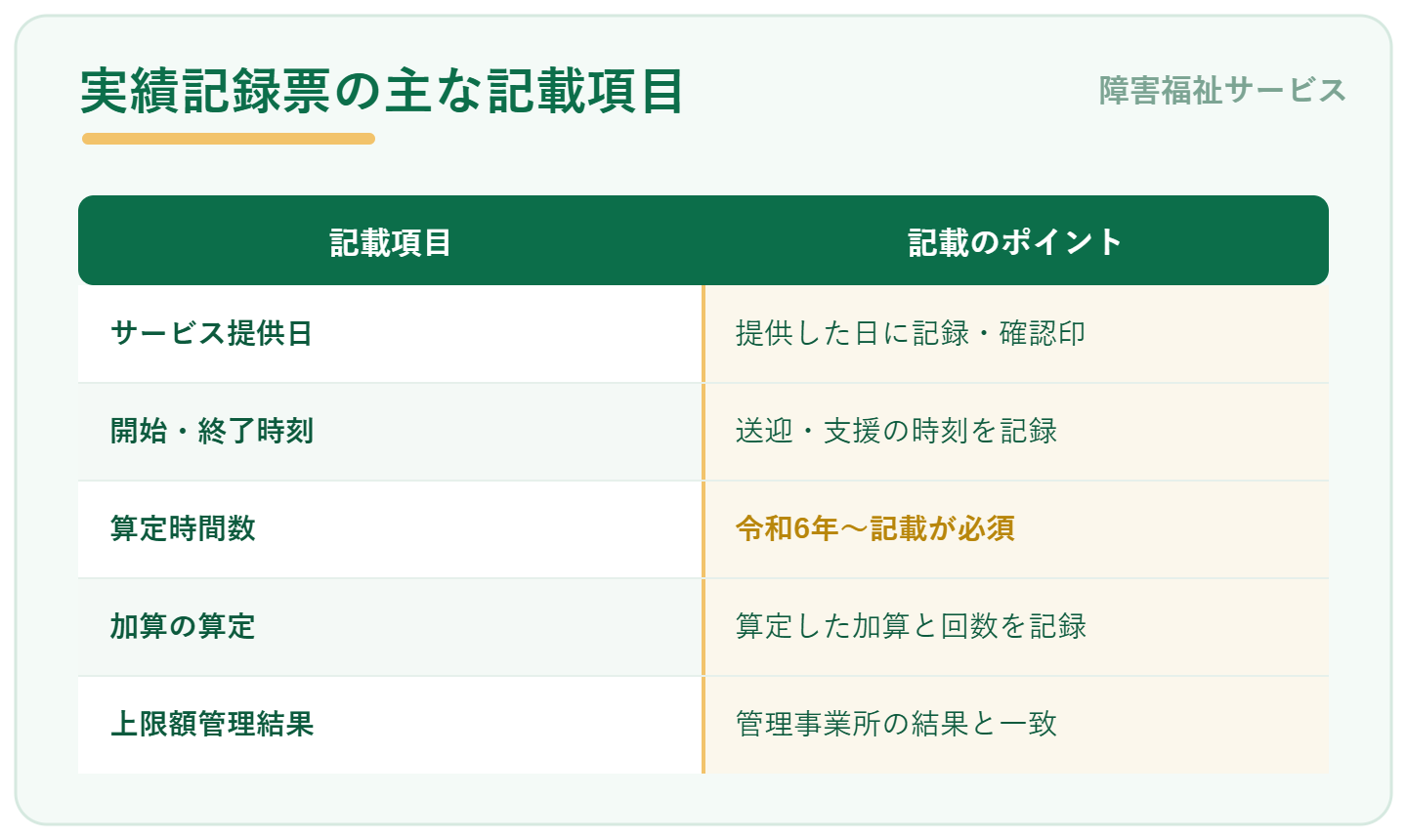 実績記録票の主な記載項目:サービス提供日・開始終了時刻・算定時間数(令和6年から必須)・加算の算定・利用者負担上限額管理結果