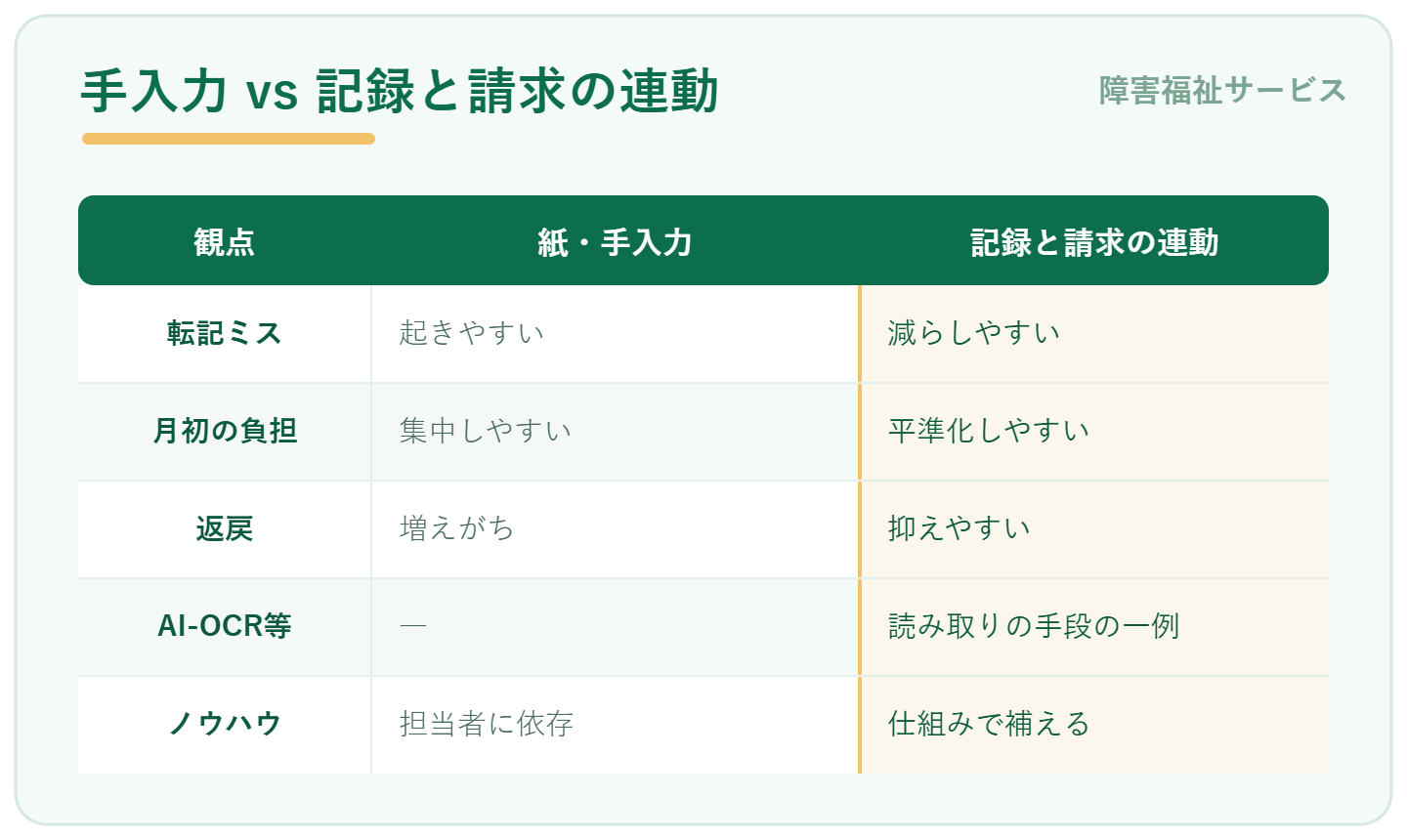 手入力と、記録と請求の連動の比較:転記ミス・月初の負担・返戻・ノウハウの観点。AI-OCRは読み取りの手段の一例