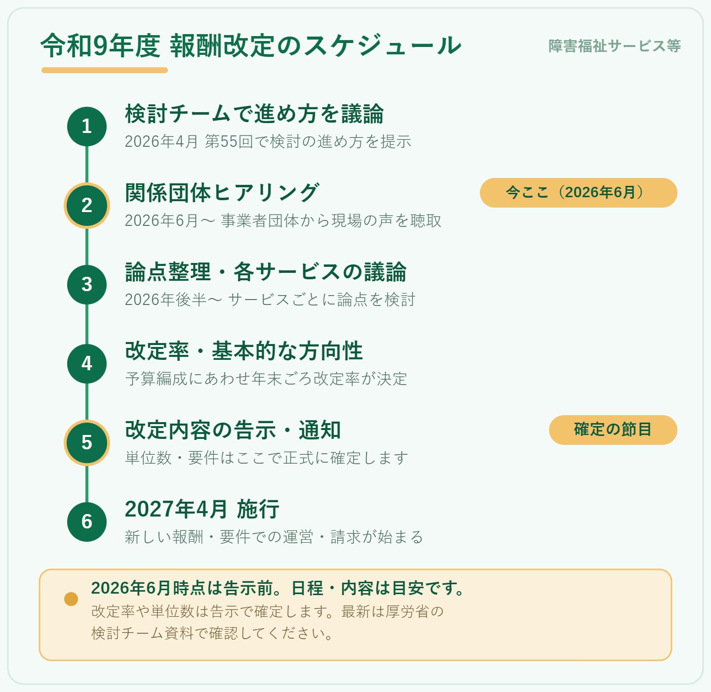 令和9年度 障害福祉サービス等報酬改定のスケジュール(検討チームからヒアリング、改定率の決定、告示、2027年4月施行までの縦タイムライン)
