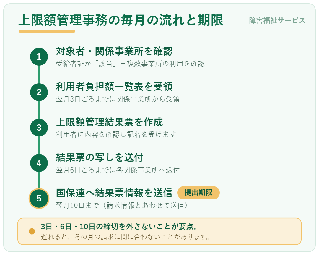 障害福祉の利用者負担上限額管理事務の毎月の流れと期限(一覧表の受領・結果票の作成と送付・国保連への送信を翌月3日・6日・10日で示した図)