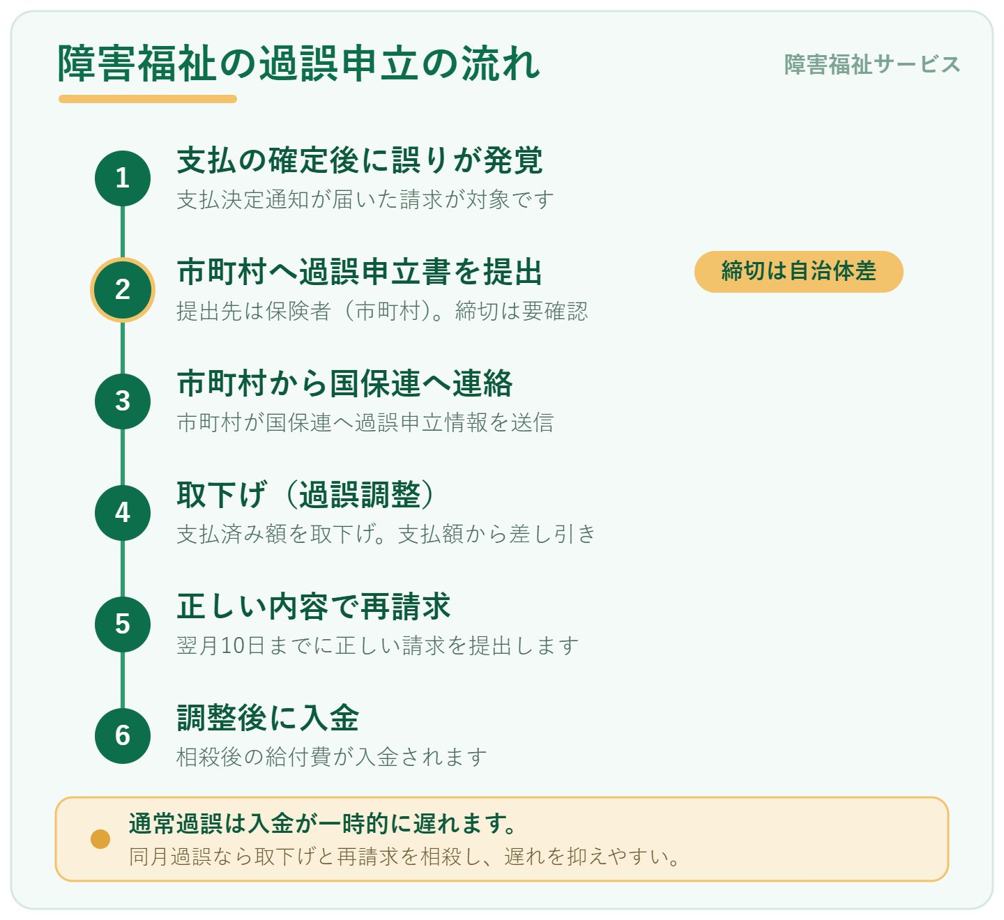 障害福祉の過誤申立の流れ:支払確定後の発覚→市町村へ過誤申立書を提出→国保連へ連絡→取下げ(過誤調整)→正しく再請求→調整後に入金