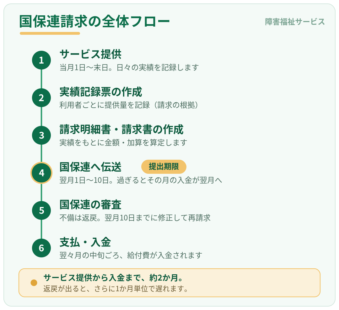 障害福祉サービスの国保連請求 全体フロー（実績記録票→請求明細→翌月10日伝送→翌々月中旬に入金）