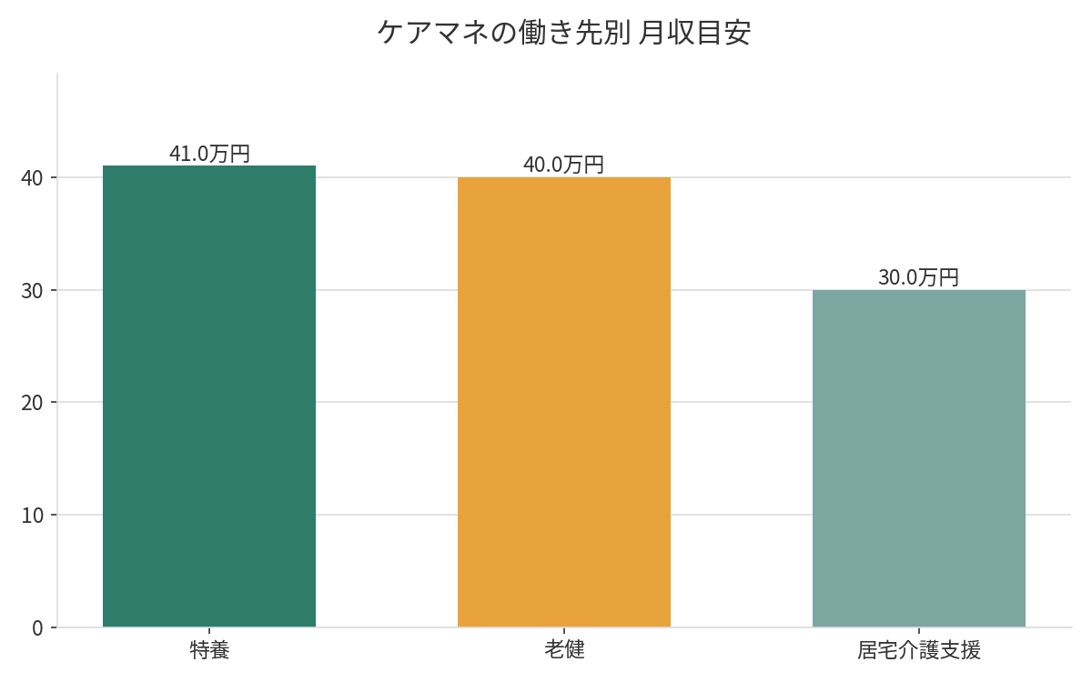 ケアマネの働き先別（特養・老健・居宅介護支援）月収目安の比較グラフ