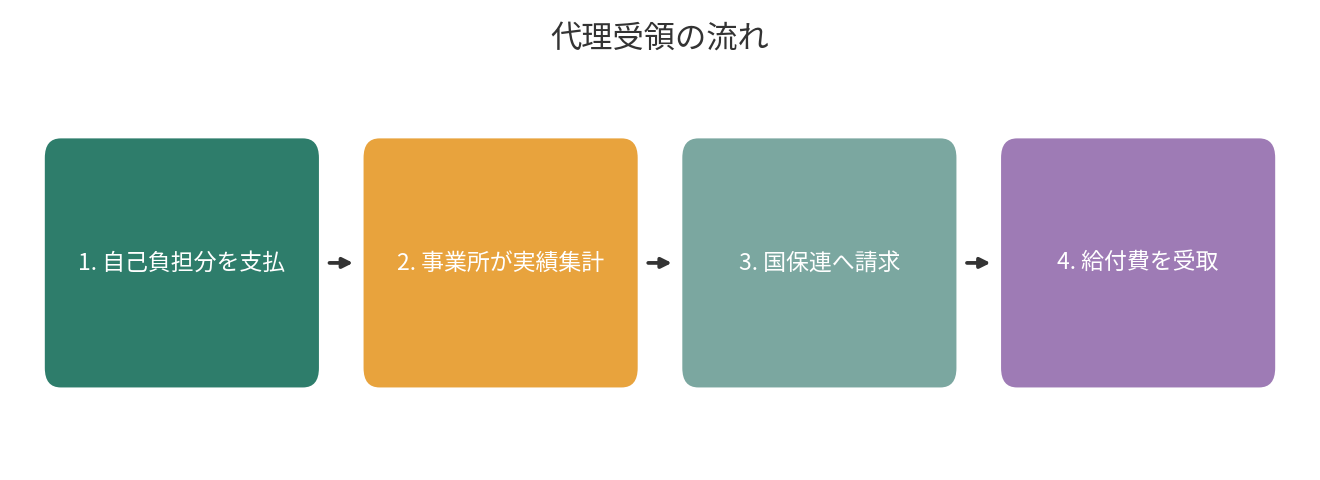 代理受領の仕組み（利用者から事業所、国保連への流れ）を示すフロー図