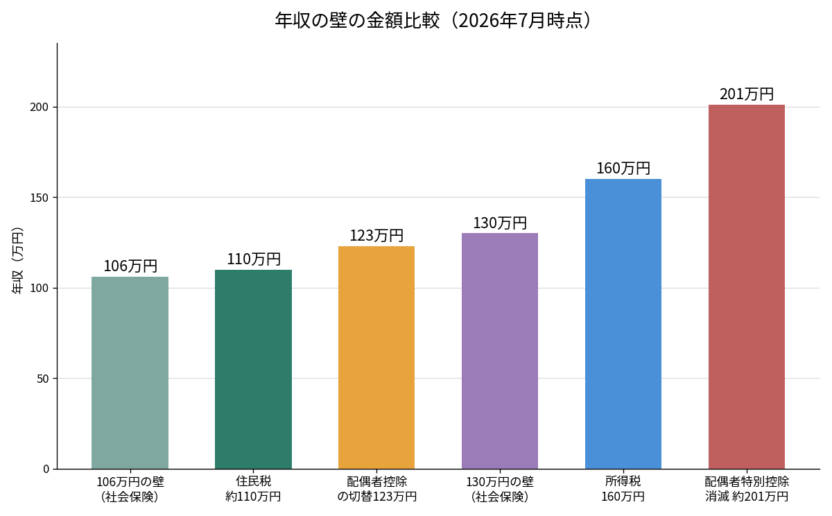 106万円の壁・住民税110万円・配偶者控除切替123万円・130万円の壁・所得税160万円・配偶者特別控除消滅201万円の6つの年収の壁を比較した棒グラフ