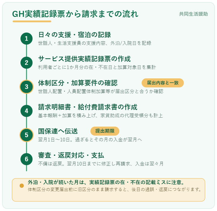 グループホーム実績記録票から国保連請求までの流れを示す6ステップの図