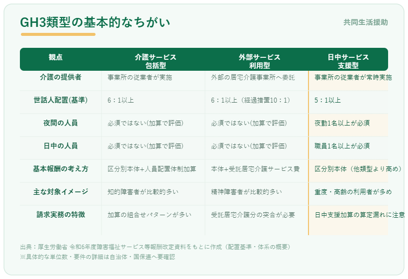 グループホーム介護サービス包括型・外部サービス利用型・日中サービス支援型の基本的なちがいを示す比較表