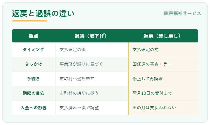 障害福祉の返戻と過誤の違いの比較表。返戻は支払確定前に国保連から差し戻され修正して再請求、過誤は支払確定後に市町村へ過誤申立を行う