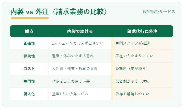 障害福祉の請求 内製 vs 外注 比較表。正確性・継続性・コスト・専門性・属人化の5観点で、内製で続ける場合と請求代行に外注する場合を比較