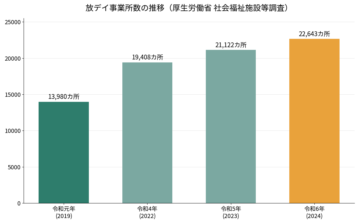 放課後等デイサービスの事業所数の推移を示す棒グラフ（令和元年から令和6年）