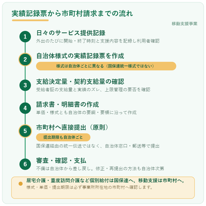 移動支援の実績記録票から市町村請求までの流れを示す6ステップの図。国保連を経由せず市町村へ直接請求する点を強調