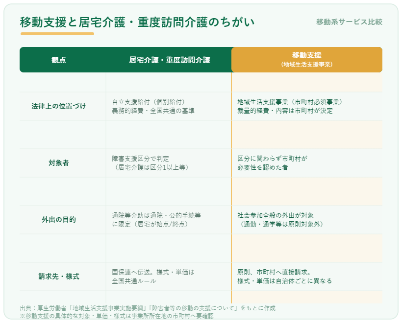 移動支援と居宅介護・重度訪問介護の対象者・支援内容・請求先の違いを比較する表