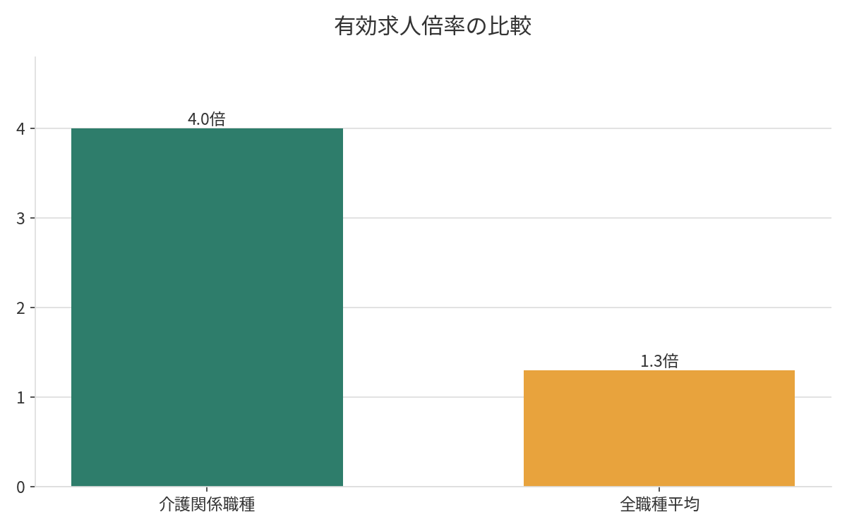 介護関係職種と全職種平均の有効求人倍率を比較した棒グラフ