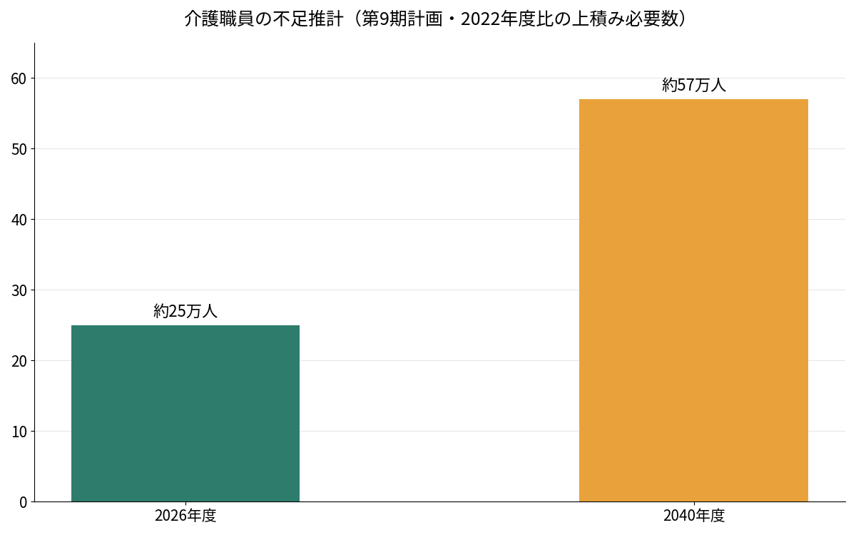 介護職員の不足推計を2026年度と2040年度で比較した棒グラフ（2022年度比の上積み必要数）