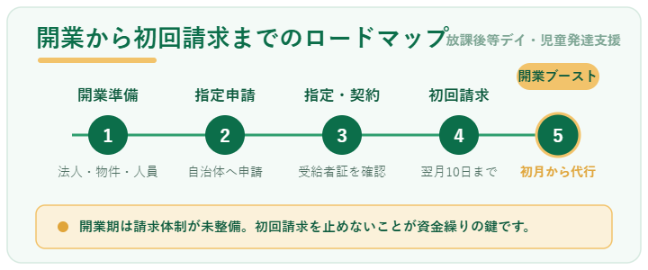 放課後等デイサービス・児童発達支援の開業から初回請求までのロードマップ(開業準備・指定申請・指定と契約・受給者証の確認・初回請求と、初月から請求代行を使う流れ)