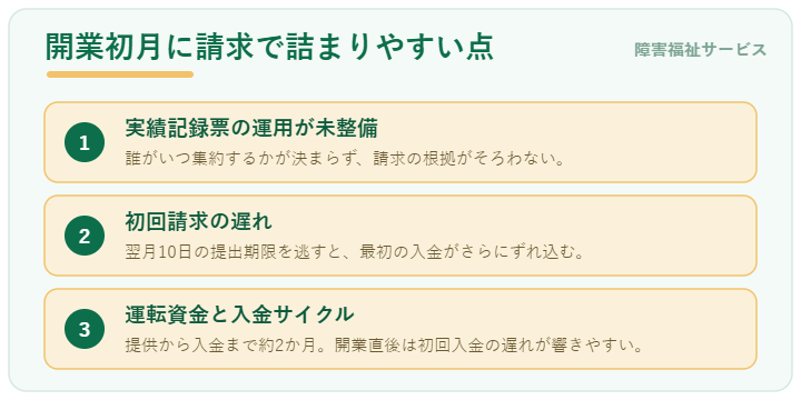 開業初月に請求で詰まりやすい3つの点(実績記録票の運用が未整備・初回請求の遅れ・運転資金と入金サイクル)を示した図