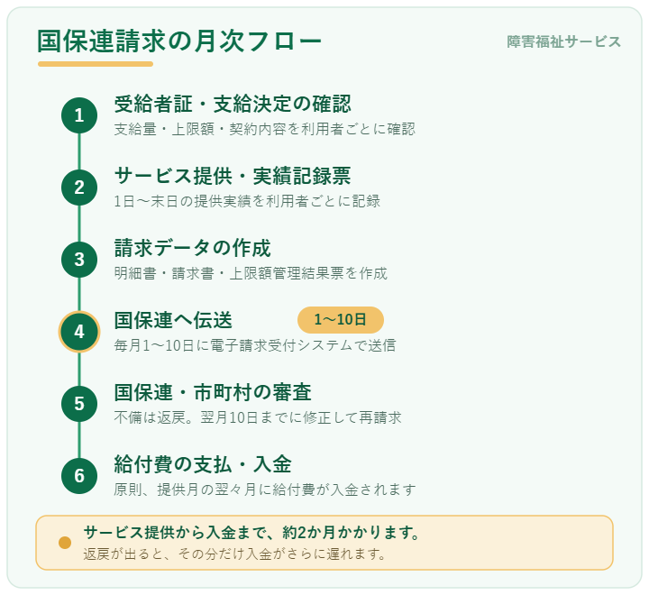 障害福祉サービスの国保連請求 月次フロー 受給者証確認から翌々月の入金まで