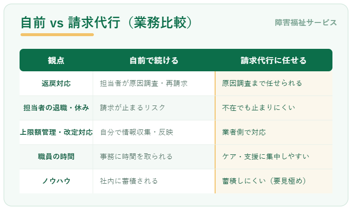 障害福祉の国保連請求 自前対応と請求代行の比較表