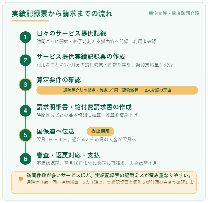 居宅介護・重度訪問介護の実績記録票から国保連請求までの流れを示す6ステップの図