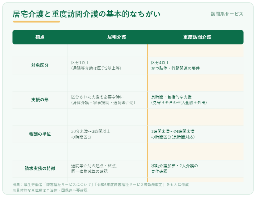 居宅介護と重度訪問介護の対象者・サービス内容・基本報酬の考え方を比較する表